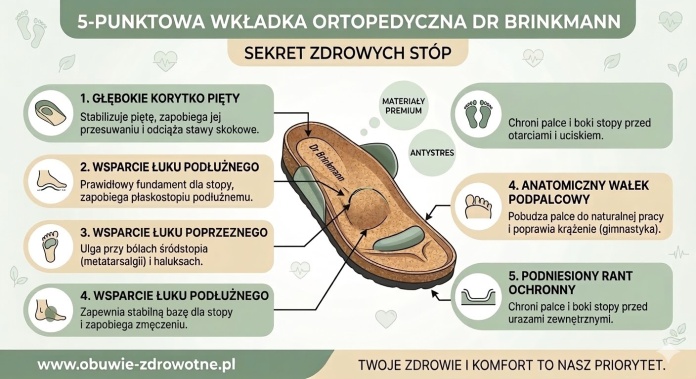5-punktowa wkładka ortopedyczna Dr Brinkmann - jak działa?